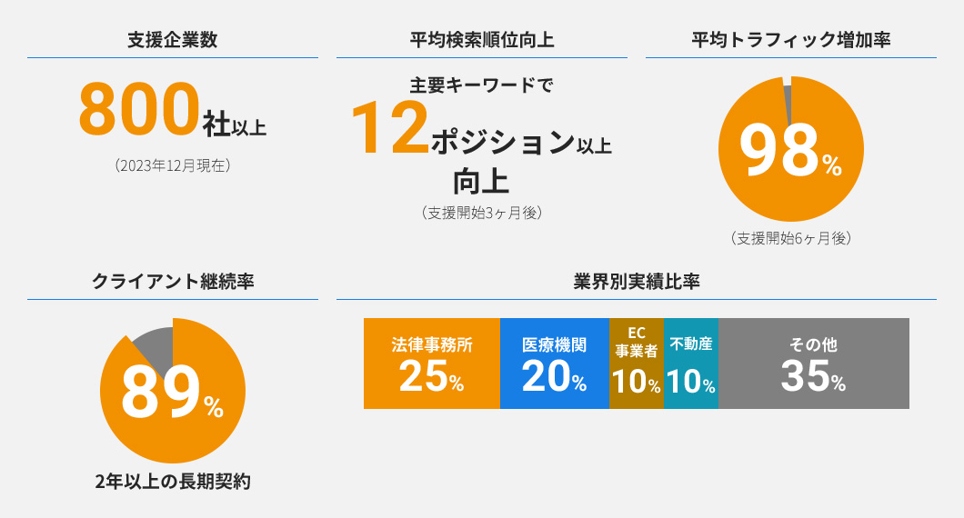 実績と強味のグラフ