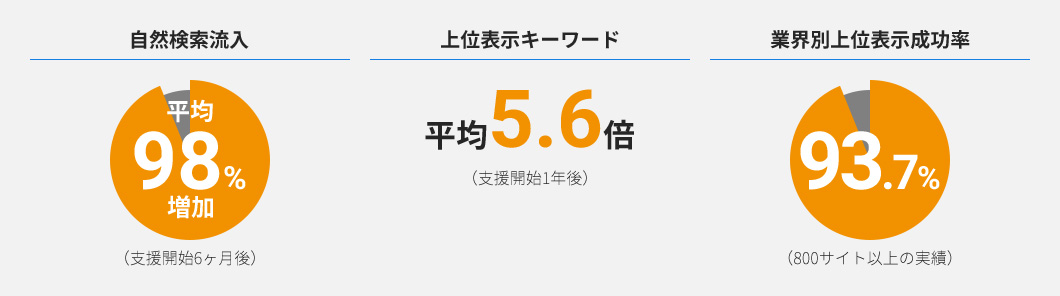 診断後の実績グラフ